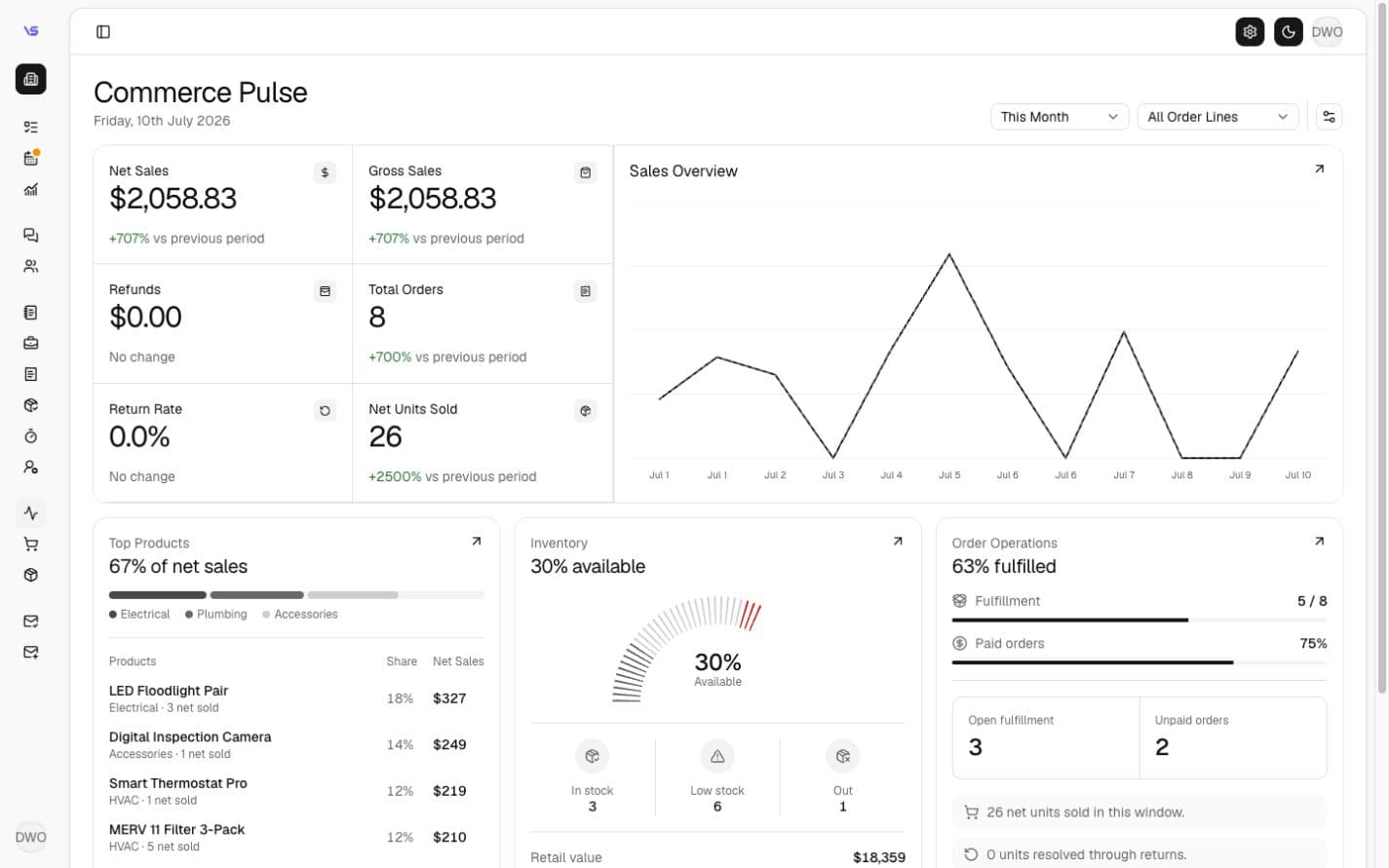 VadosStack Commerce Pulse dashboard showing sales, orders, top products, and inventory health